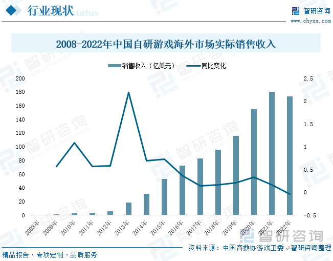 场现状分析：产业存量竞争式发展电竞游戏市场潜力明显j9九游会登录入口首页新版2023年中国游戏行业市(图5)