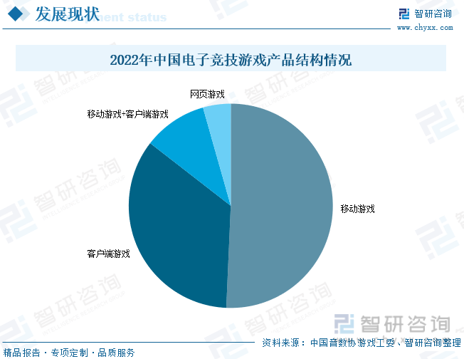 场现状分析：产业存量竞争式发展电竞游戏市场潜力明显j9九游会登录入口首页新版2023年中国游戏行业市(图3)