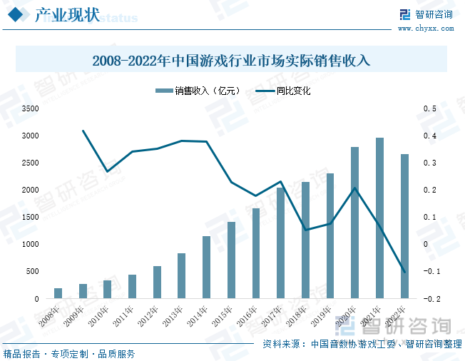 场现状分析：产业存量竞争式发展电竞游戏市场潜力明显j9九游会登录入口首页新版2023年中国游戏行业市(图2)