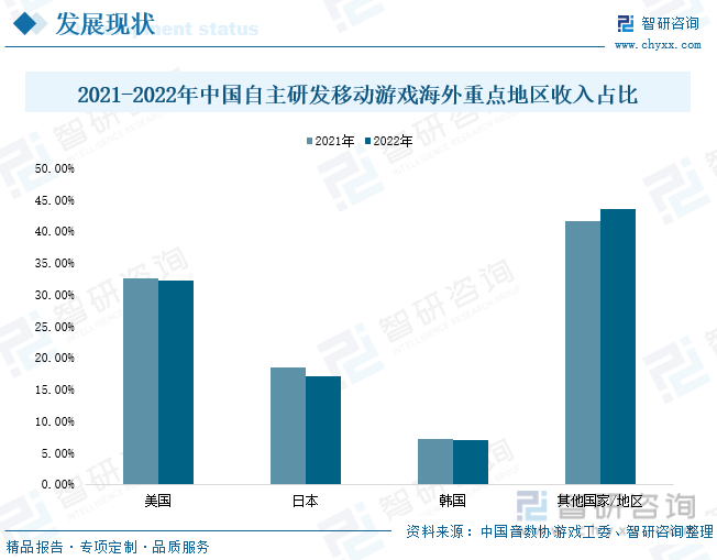 场现状分析：产业存量竞争式发展电竞游戏市场潜力明显j9九游会登录入口首页新版2023年中国游戏行业市(图7)