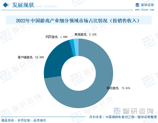 场现状分析：产业存量竞争式发展电竞游戏市场潜力明显j9九游会登录入口首页新版2023年中国游戏行业市(图8)