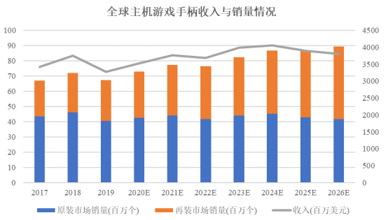 戏外设行业整体市场规模及细分领域发展现状分析九游会ag真人易海商情2024年中国