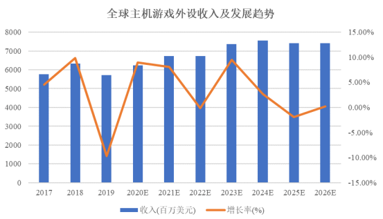 戏外设行业整体市场规模及细分领域发展现状分析九游会ag真人易海商情2024年中国主机游(图2)